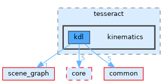 /home/runner/work/tesseract/tesseract/kinematics/kdl/include/tesseract/kinematics