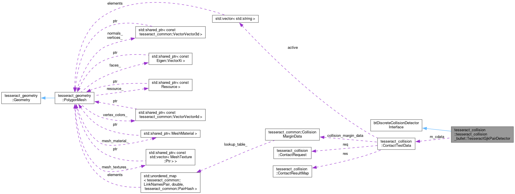 Collaboration graph