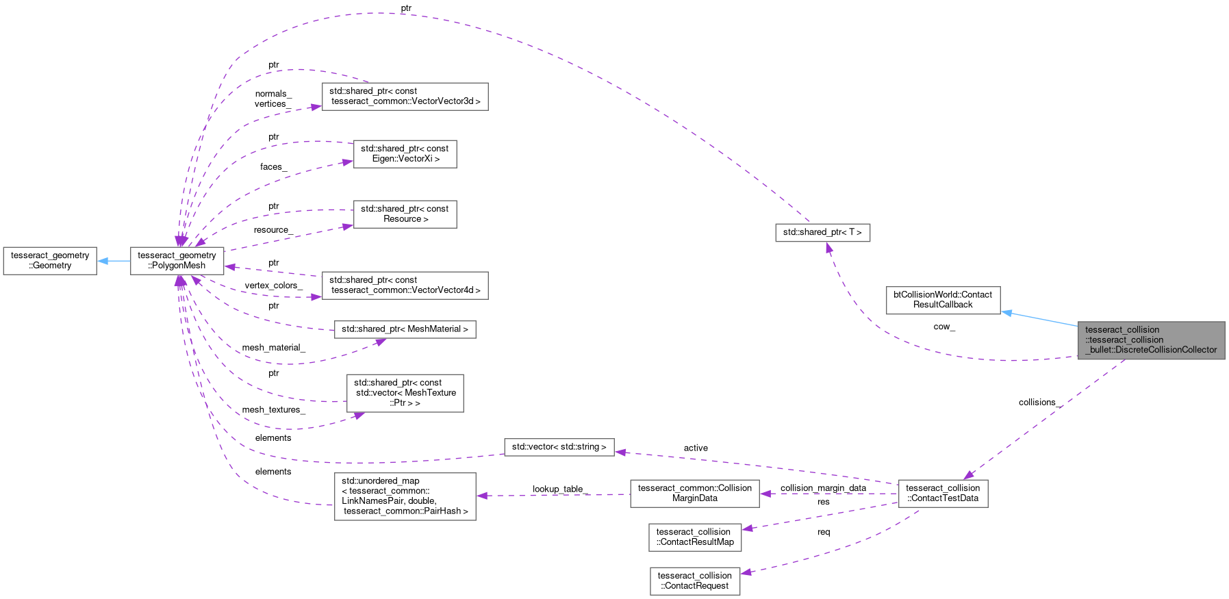 Collaboration graph