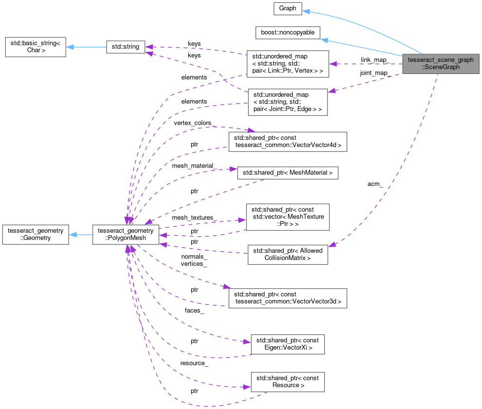 Collaboration graph