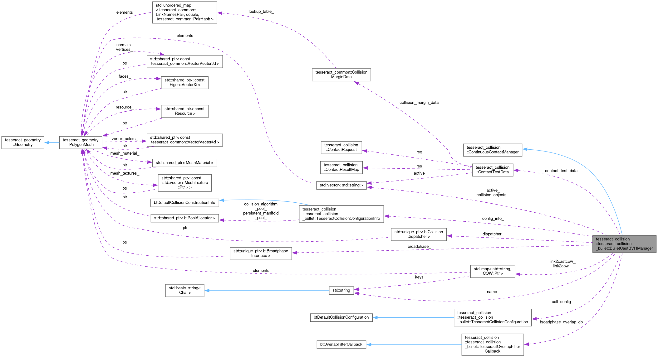 Collaboration graph