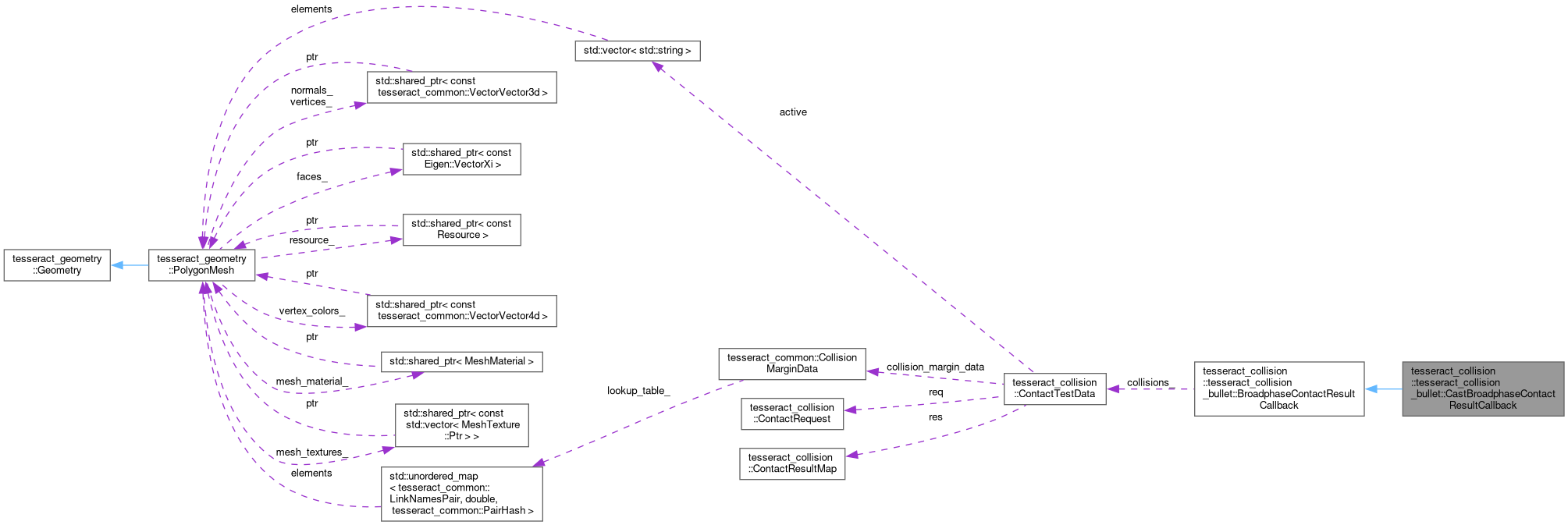 Collaboration graph