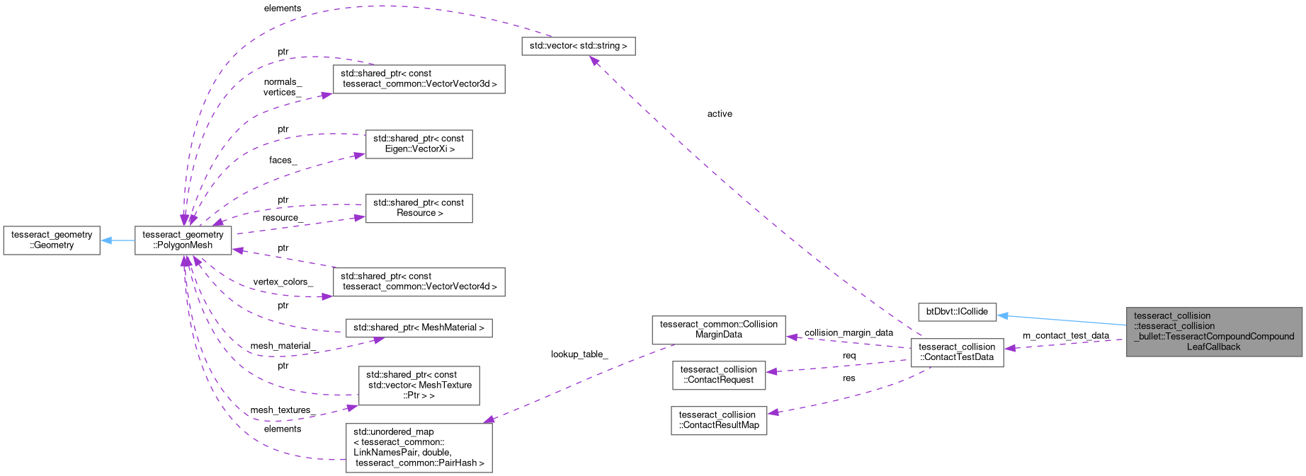 Collaboration graph