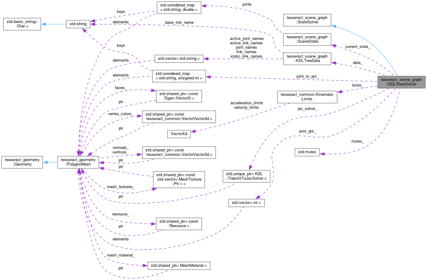 Collaboration graph