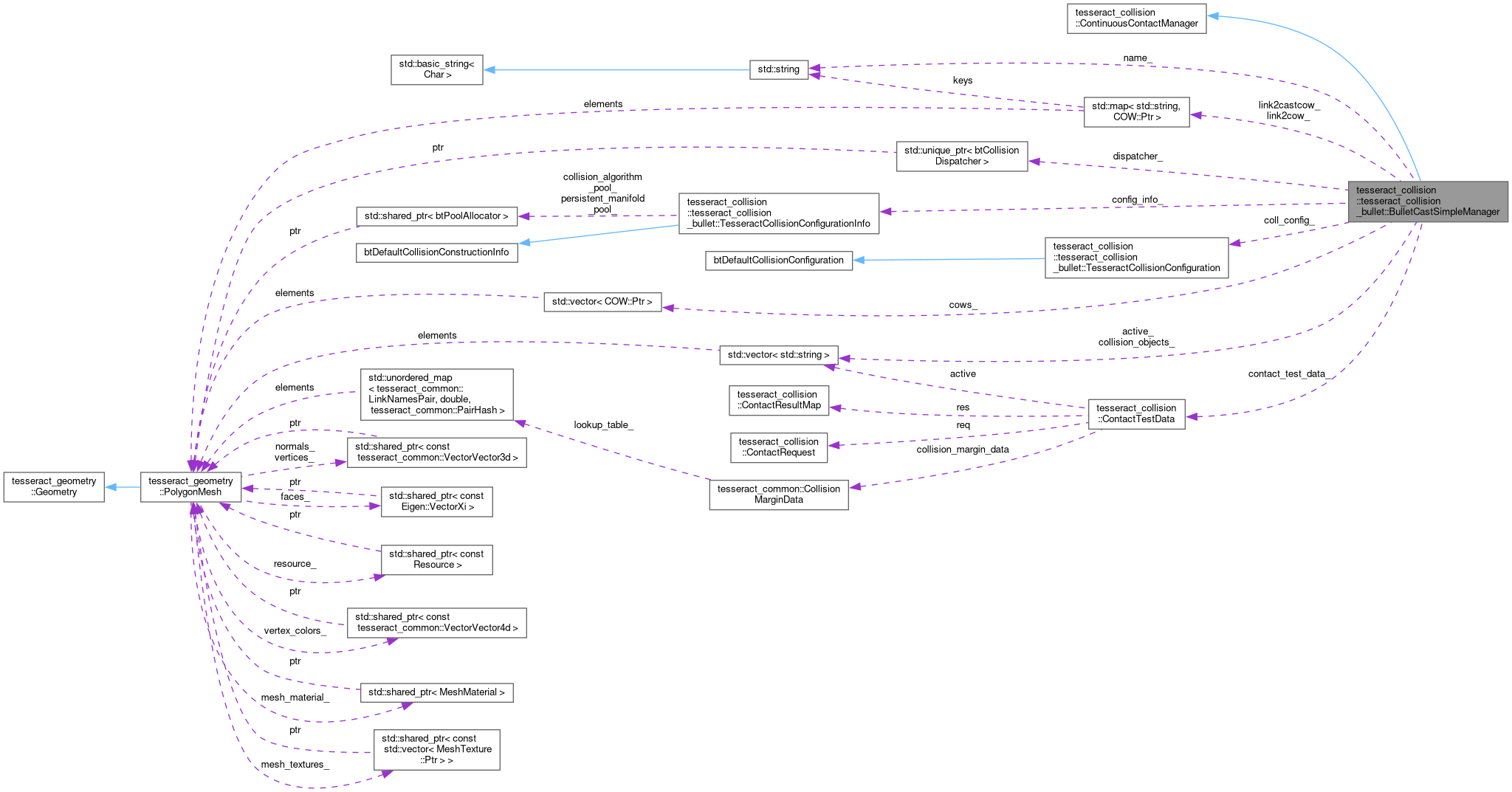 Collaboration graph