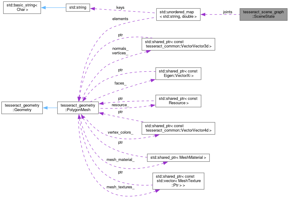 Collaboration graph