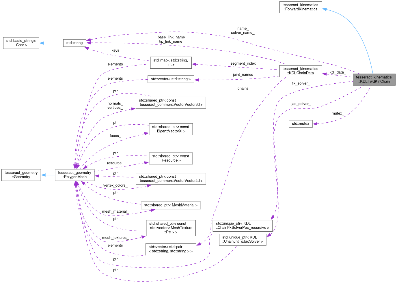 Collaboration graph