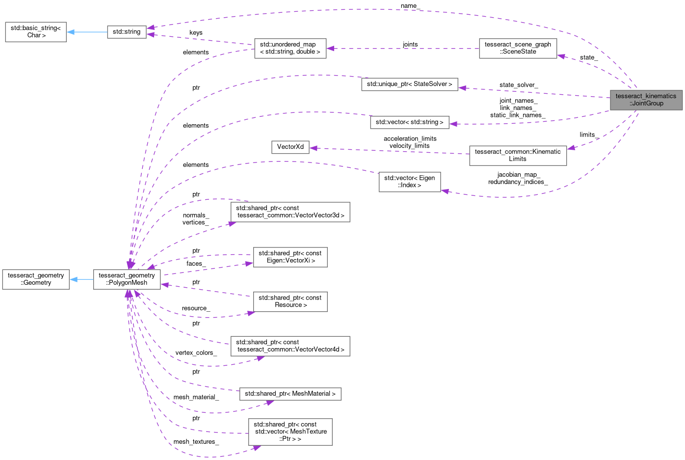 Collaboration graph