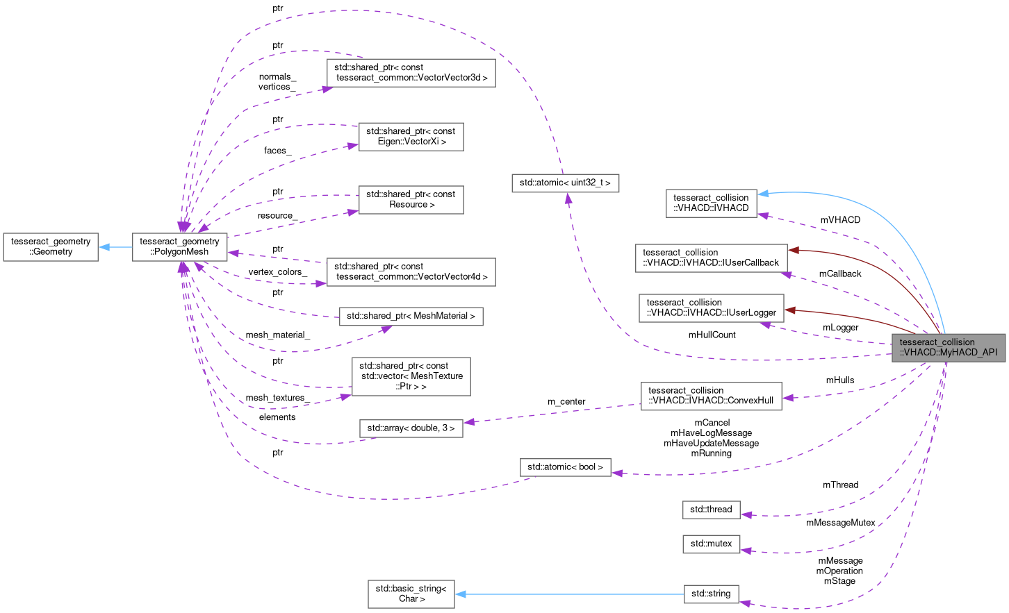 Collaboration graph