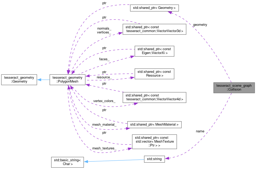 Collaboration graph