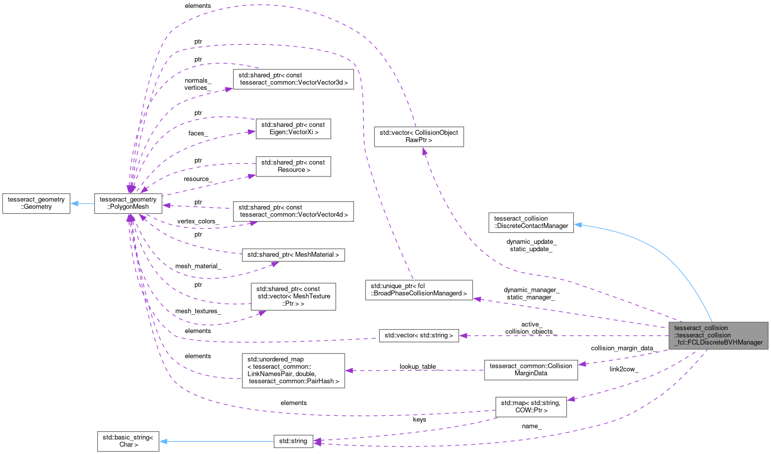 Collaboration graph