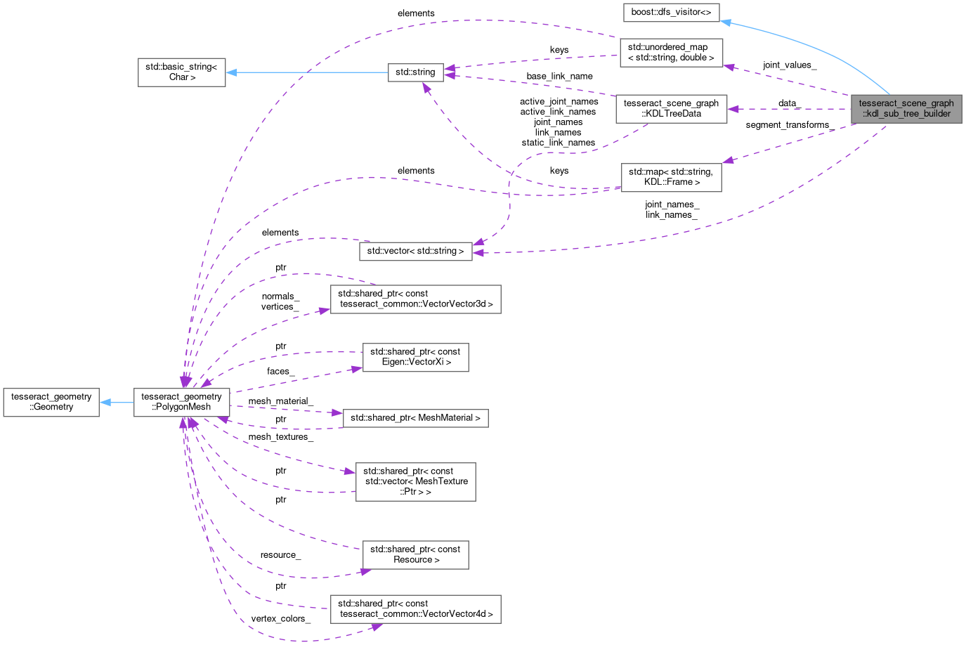 Collaboration graph