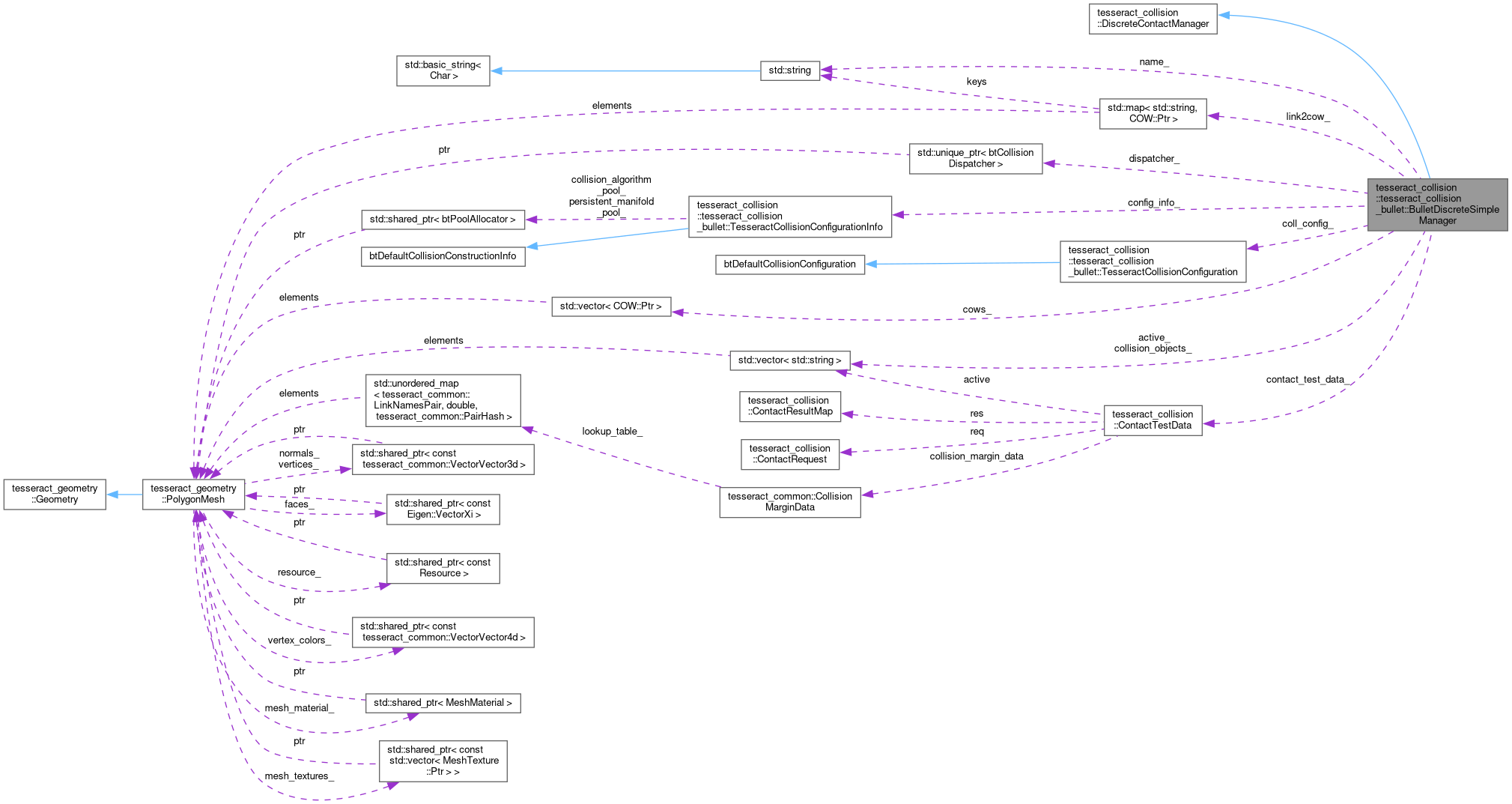 Collaboration graph