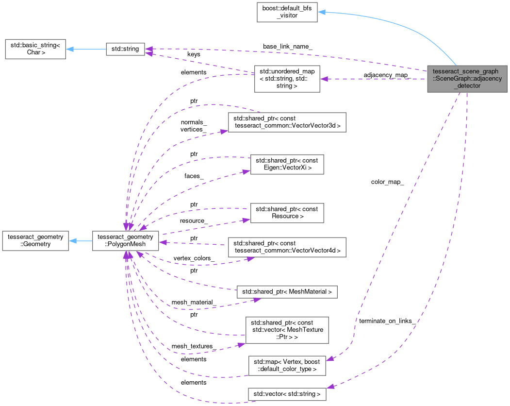 Collaboration graph