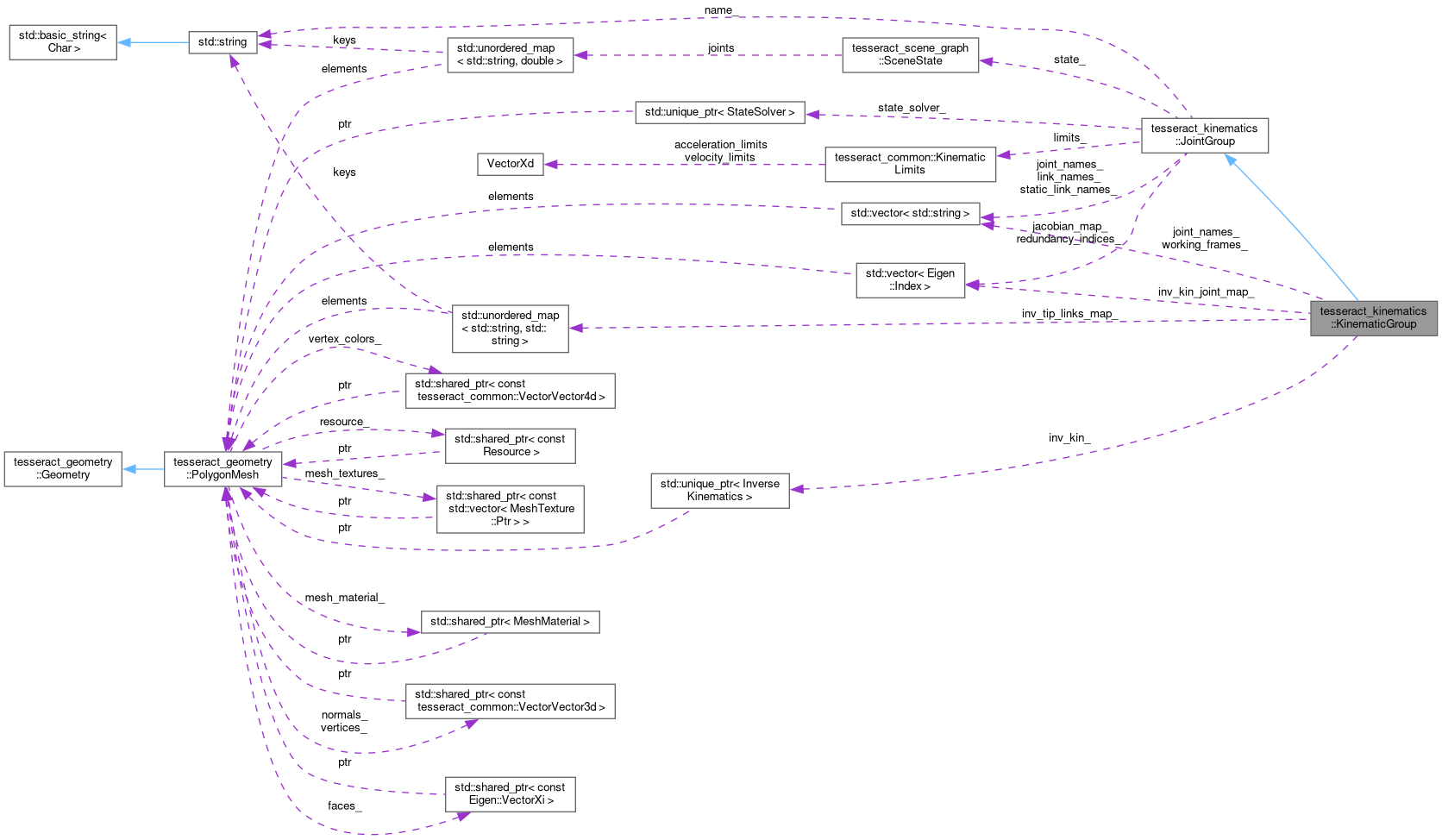 Collaboration graph