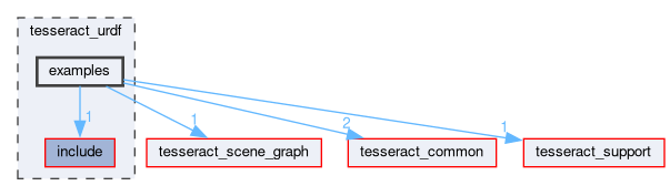 tesseract_urdf/examples