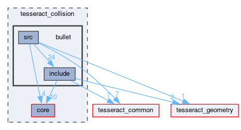 tesseract_collision/bullet