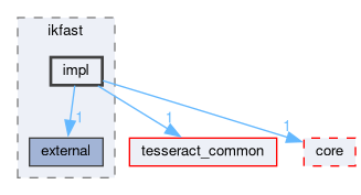 tesseract_kinematics/ikfast/include/tesseract_kinematics/ikfast/impl