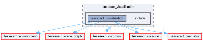 tesseract_visualization/include