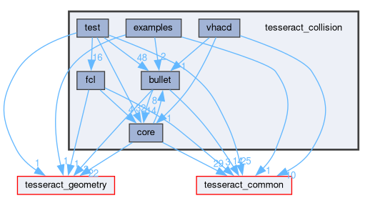 tesseract_collision