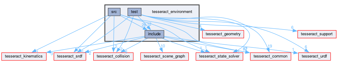 tesseract_environment