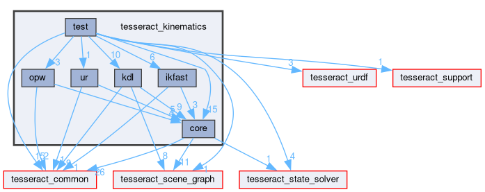 tesseract_kinematics