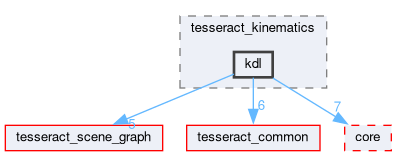 tesseract_kinematics/kdl/include/tesseract_kinematics/kdl