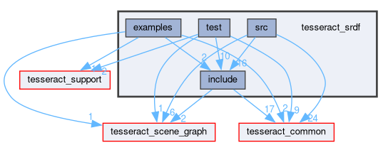 tesseract_srdf