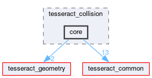 tesseract_collision/core/include/tesseract_collision/core