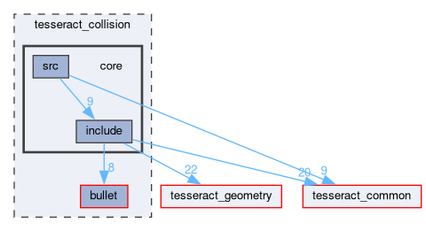 tesseract_collision/core