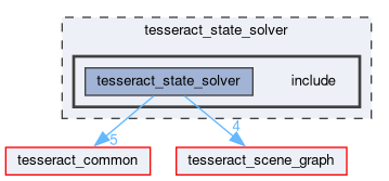 tesseract_state_solver/include