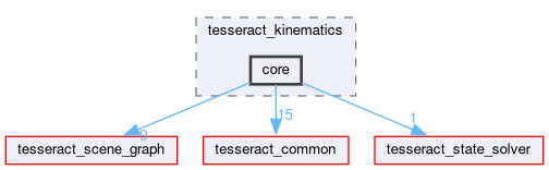 tesseract_kinematics/core/include/tesseract_kinematics/core