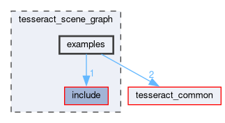 tesseract_scene_graph/examples