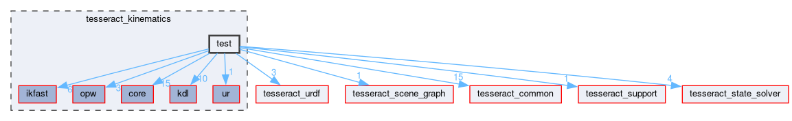 tesseract_kinematics/test