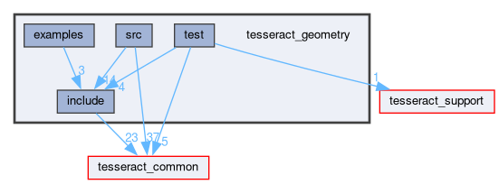 tesseract_geometry