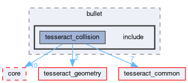 tesseract_collision/bullet/include