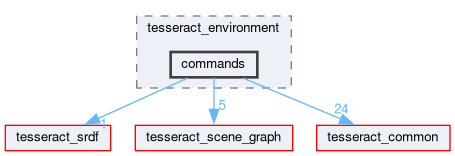 tesseract_environment/include/tesseract_environment/commands