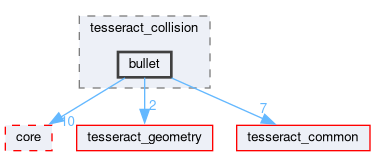 tesseract_collision/bullet/include/tesseract_collision/bullet