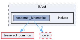 tesseract_kinematics/ikfast/include