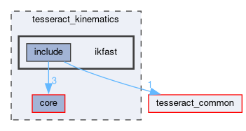 tesseract_kinematics/ikfast