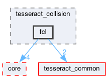 tesseract_collision/fcl/include/tesseract_collision/fcl