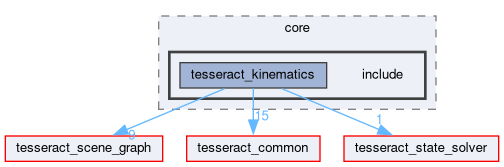 tesseract_kinematics/core/include