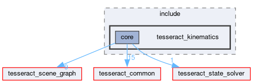 tesseract_kinematics/core/include/tesseract_kinematics