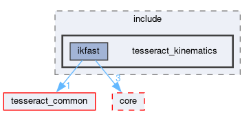 tesseract_kinematics/ikfast/include/tesseract_kinematics