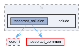 tesseract_collision/fcl/include