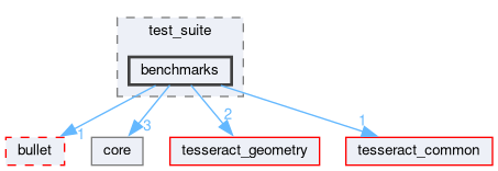 tesseract_collision/core/include/tesseract_collision/test_suite/benchmarks