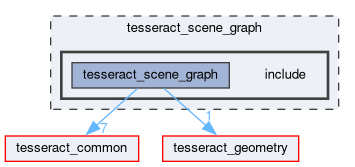 tesseract_scene_graph/include