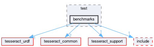 tesseract_environment/test/benchmarks