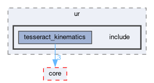 tesseract_kinematics/ur/include