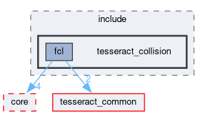 tesseract_collision/fcl/include/tesseract_collision